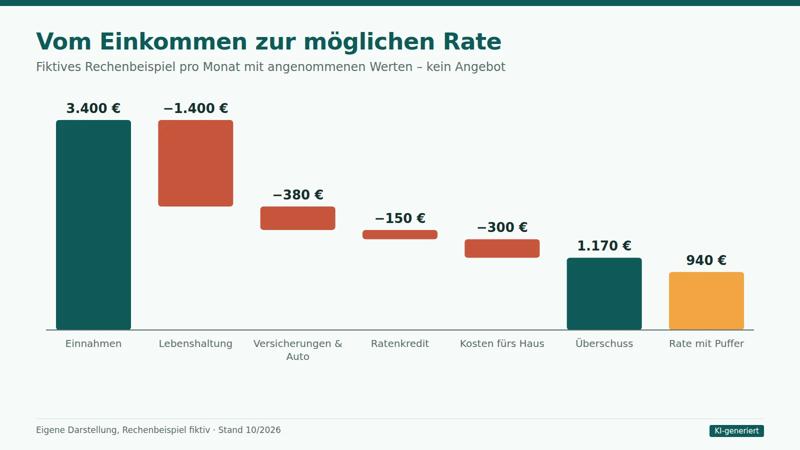 Wasserfall-Grafik: von 3.400 Euro Haushaltseinkommen über Abzüge für Lebenshaltung, Versicherungen, Ratenkredit und Hauskosten zu 1.170 Euro Überschuss und rund 940 Euro möglicher Rate