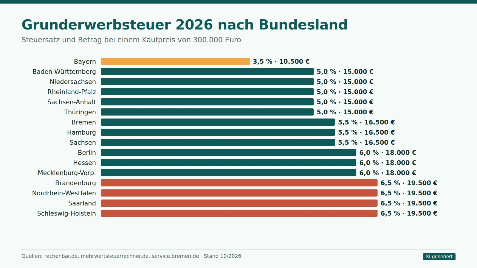 Balkendiagramm der Grunderwerbsteuer 2026 in allen 16 Bundesländern von 3,5 Prozent in Bayern bis 6,5 Prozent in Brandenburg, Nordrhein-Westfalen, Saarland und Schleswig-Holstein, mit Beträgen bei 300.000 Euro Kaufpreis