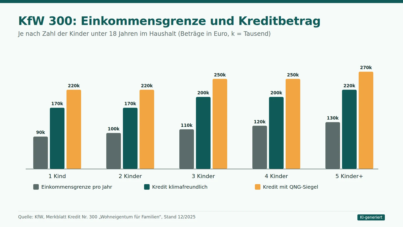 Säulendiagramm KfW 300: Einkommensgrenze von 90.000 bis 130.000 Euro und Kredithöchstbeträge von 170.000 bis 270.000 Euro je nach Zahl der Kinder