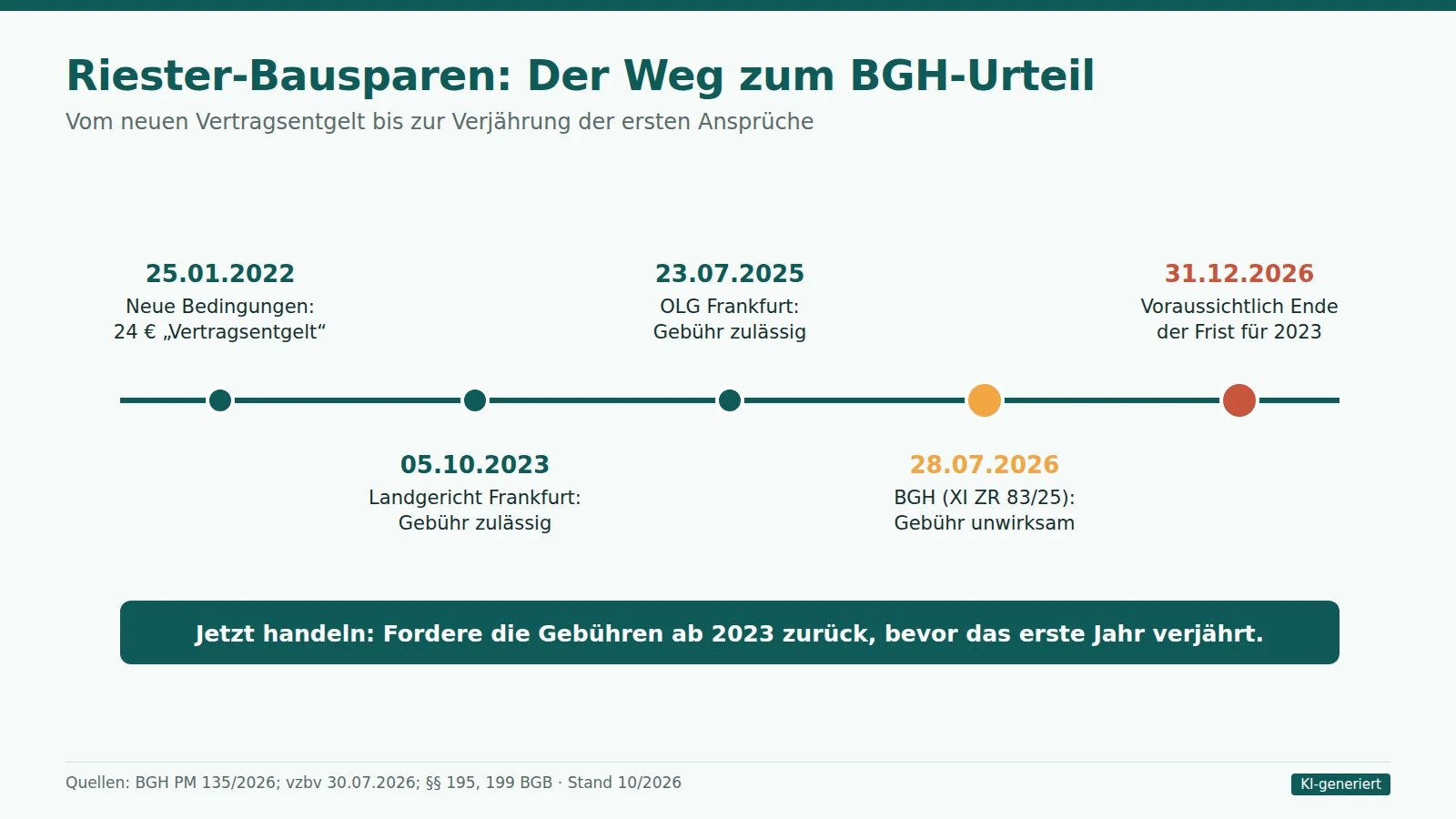 Zeitleiste zum Riester-Bausparvertrag: neue Bedingungen mit 24 Euro Vertragsentgelt 2022, Landgericht 2023, OLG Frankfurt 2025, BGH-Urteil vom 28.07.2026 und voraussichtliche Verjährung für 2023 am 31.12.2026